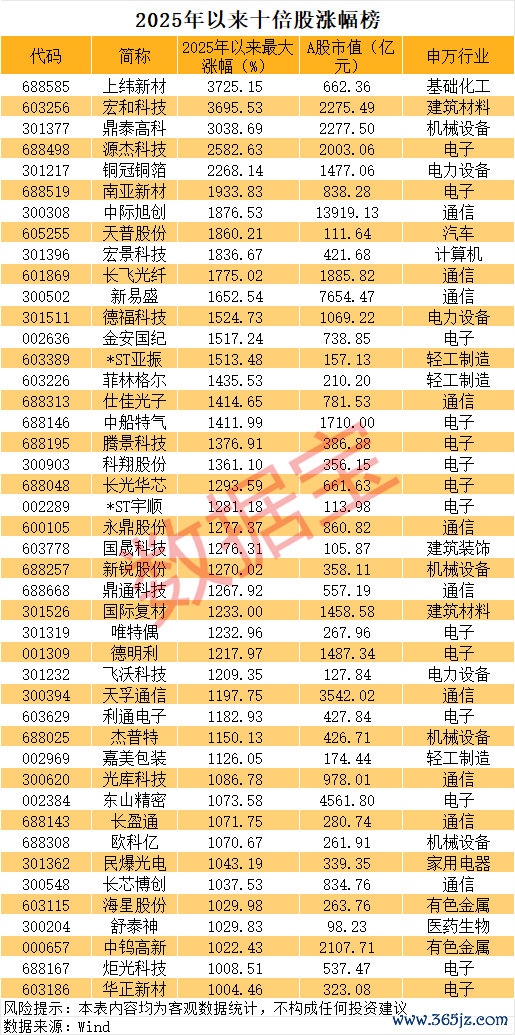 A股又一只“30倍股”降生 AI产业链再翻新高