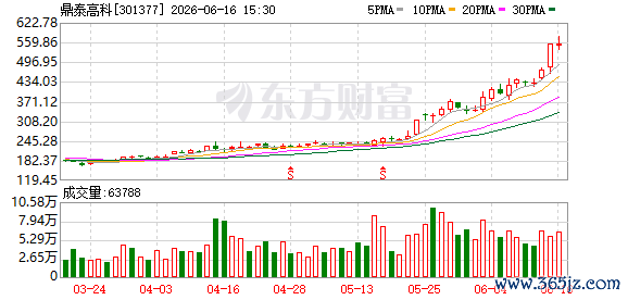 A股又一只“30倍股”降生