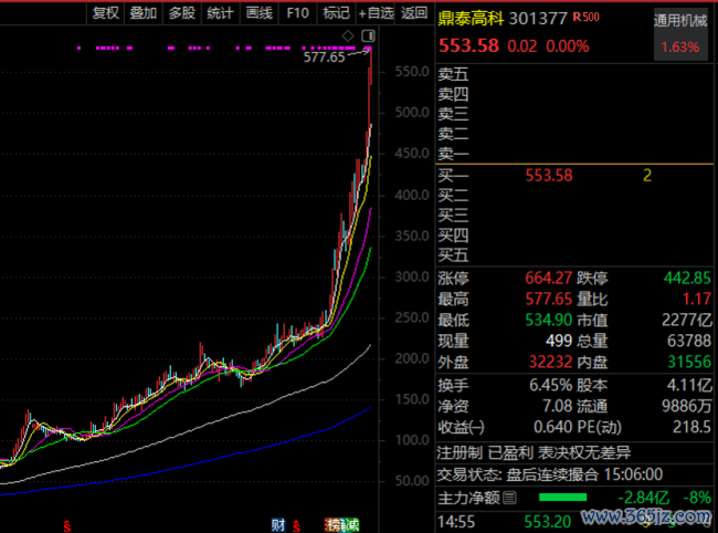 A股又一只“30倍股”降生 AI产业链再翻新高
